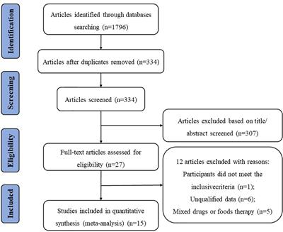 Probiotics for the improvement of metabolic profiles in patients with metabolic-associated fatty liver disease: A systematic review and meta-analysis of randomized controlled trials